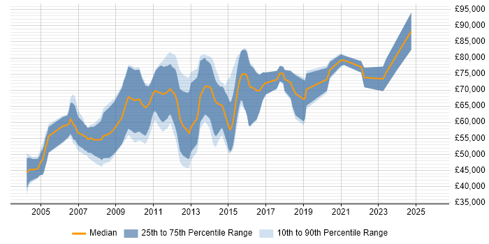 Salary distribution trend for Integration Consultant job vacancies in the City of London