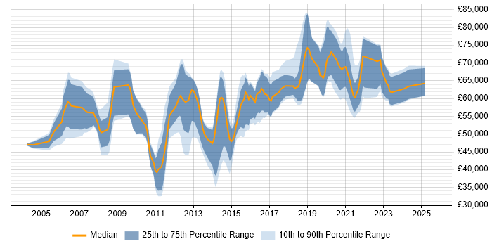 Salary distribution trend for Integration Developer job vacancies in the City of London