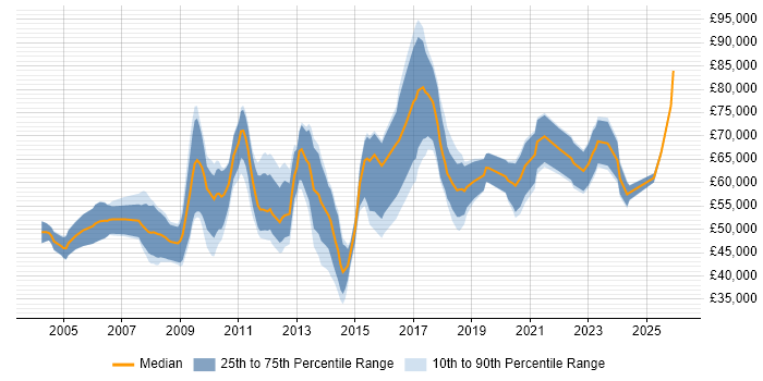 Salary distribution trend for Integration Engineer job vacancies in the City of London