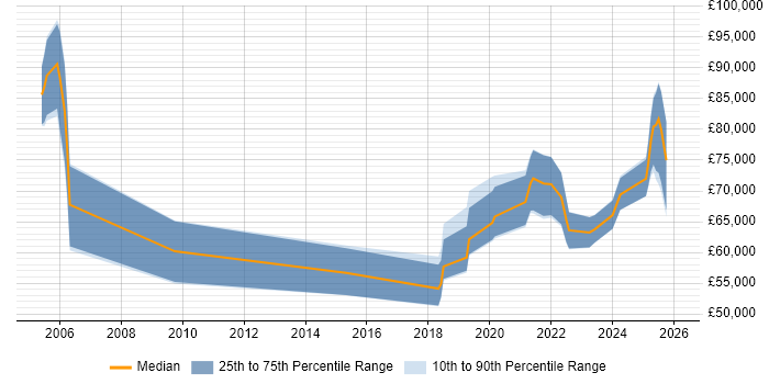 Salary distribution trend for jobs in the City of London citing Intelligent Automation