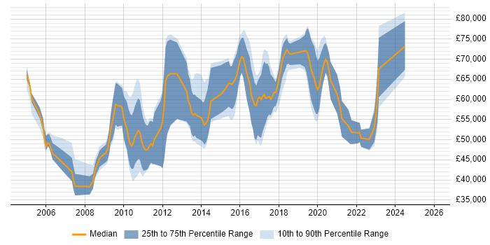 Salary distribution trend for jobs in the City of London citing IntelliJ