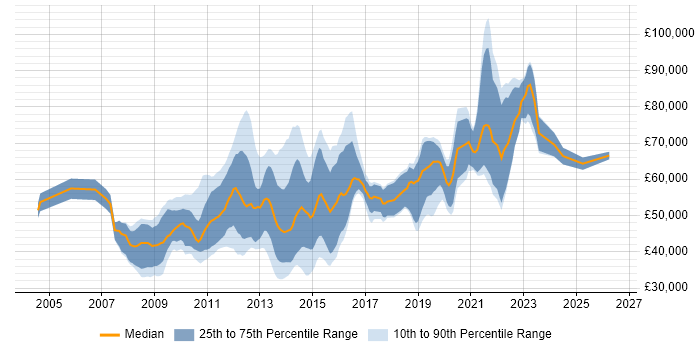 Salary distribution trend for jobs in the City of London citing Interaction Design