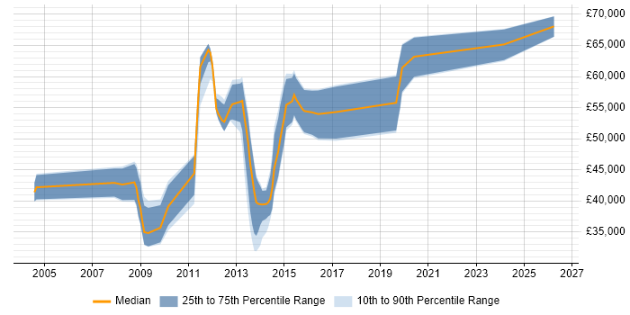 Salary distribution trend for Interaction Designer job vacancies in the City of London