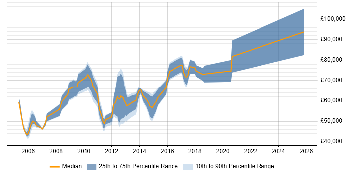 Salary distribution trend for jobs in the City of London citing InterSystems Cache