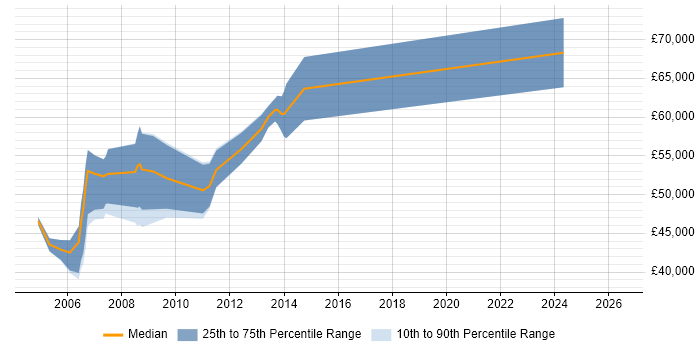 Salary distribution trend for Intranet Manager job vacancies in the City of London
