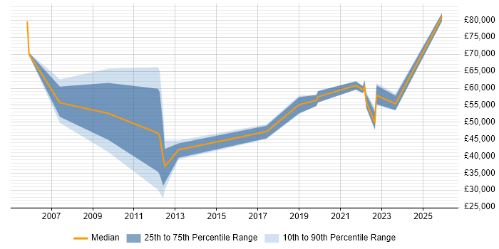 Salary distribution trend for jobs in the City of London citing Inventory Control