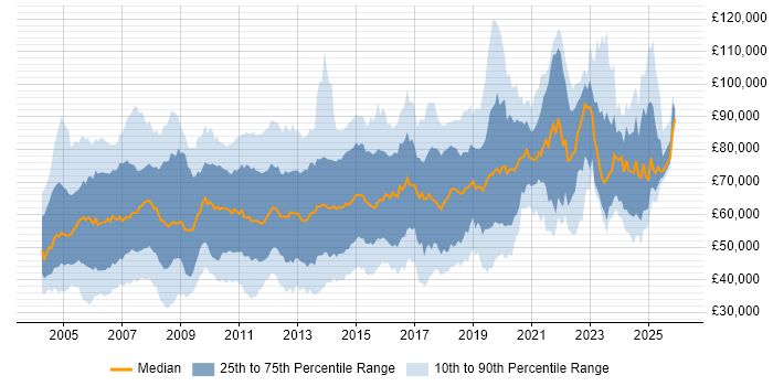 Salary distribution trend for jobs in the City of London citing Investment Management