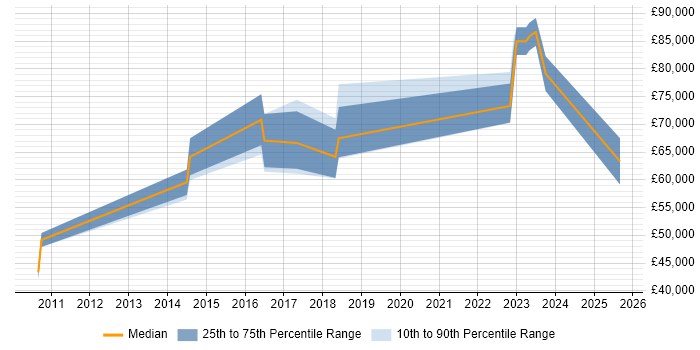 Salary distribution trend for jobs in the City of London citing ION Anvil