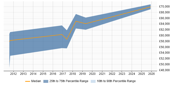 Salary distribution trend for IoT Developer job vacancies in the City of London