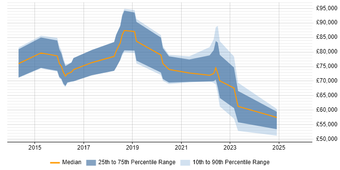 Salary distribution trend for jobs in the City of London citing iPaaS