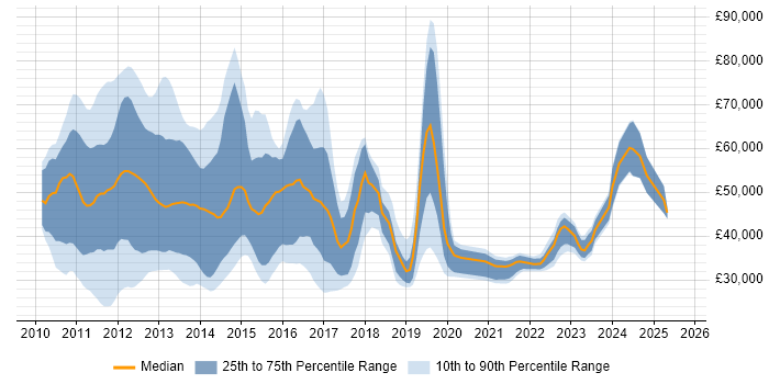Salary distribution trend for jobs in the City of London citing iPad