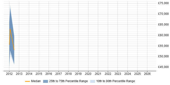 Salary distribution trend for IPTV Engineer job vacancies in the City of London