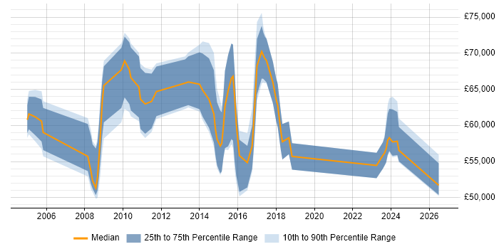 Salary distribution trend for jobs in the City of London citing ISACA