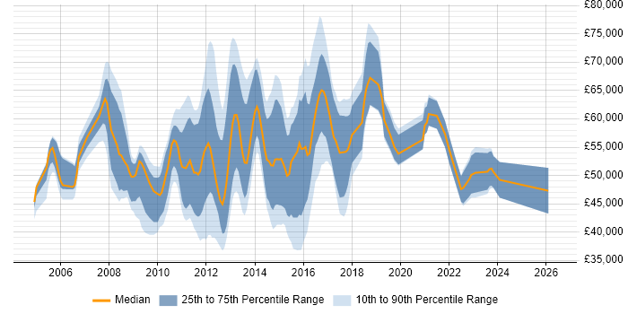 Salary distribution trend for jobs in the City of London citing iSCSI