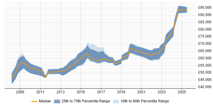 Salary distribution trend for jobs in the City of London citing ISO 27001 Lead Auditor
