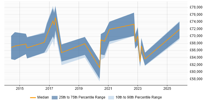 Salary distribution trend for jobs in the City of London citing ISO 27001 Lead Implementer