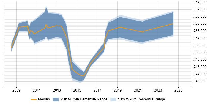 Salary distribution trend for jobs in the City of London citing ISO 14001 Salary distribution trend for jobs in the City of London citing ISO 14001
