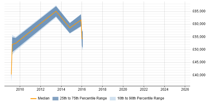 Salary distribution trend for jobs in the City of London citing ISO/IEC 19770