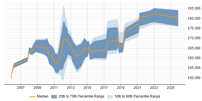 Salary distribution trend for jobs in the City of London citing ISO 20022