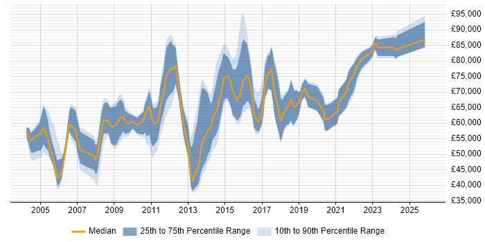 Salary distribution trend for jobs in the City of London citing ISO/IEC 27002 (supersedes ISO/IEC 17799)