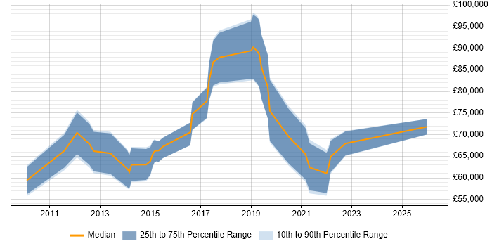 Salary distribution trend for jobs in the City of London citing ISO/IEC 27005