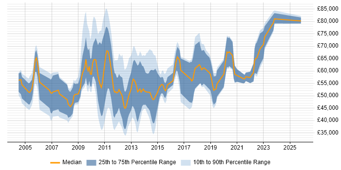 Salary distribution trend for jobs in the City of London citing Issue Tracking