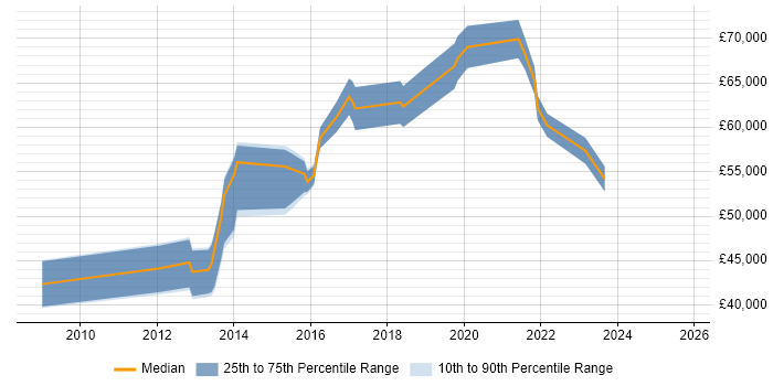 Salary distribution trend for jobs in the City of London citing ISTQB Advanced Certification