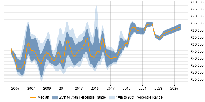 Salary distribution trend for jobs in the City of London citing ISTQB Foundation Certification