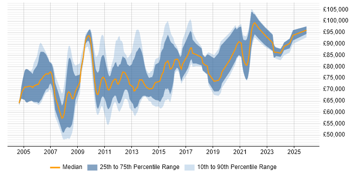 Salary distribution trend for IT Architect job vacancies in the City of London
