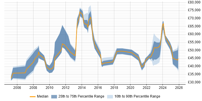 Salary distribution trend for jobs in the City of London citing IT Asset Management