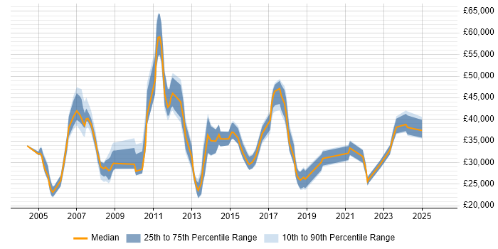 Salary distribution trend for IT Assistant job vacancies in the City of London