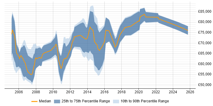 Salary distribution trend for IT Audit Manager job vacancies in the City of London