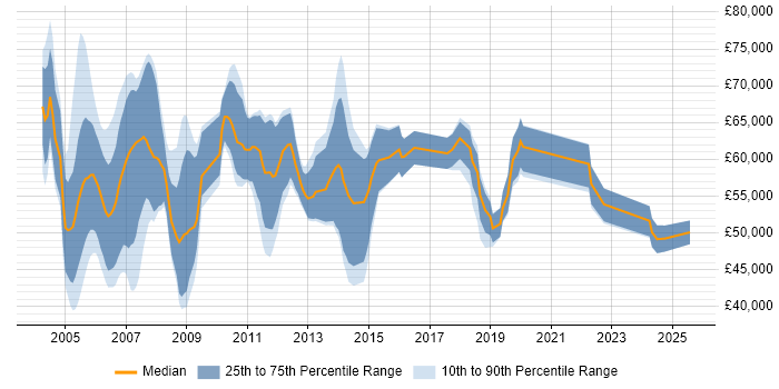 Salary distribution trend for IT Auditor job vacancies in the City of London Salary distribution trend for IT Auditor job vacancies in the City of London