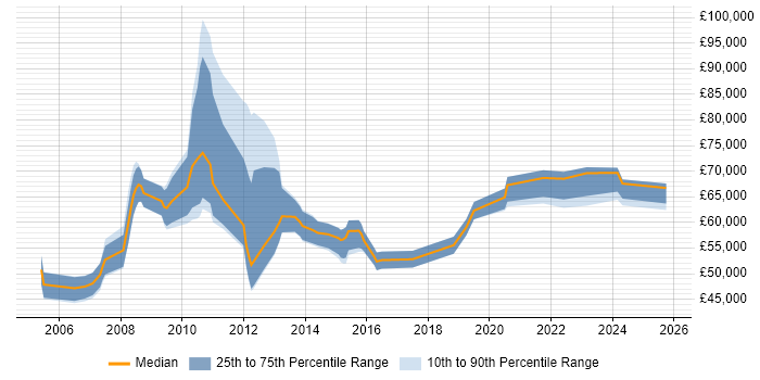 Salary distribution trend for IT Change Manager job vacancies in the City of London