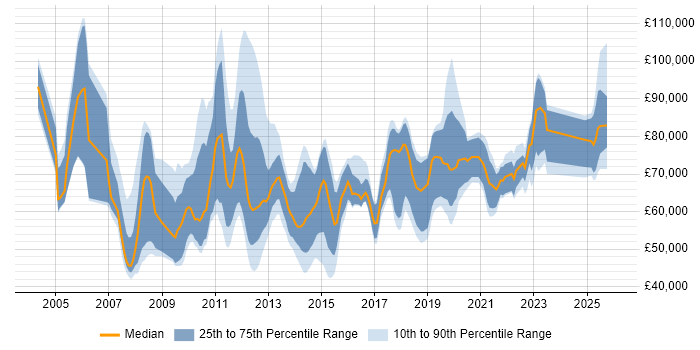 Salary distribution trend for jobs in the City of London citing IT Governance