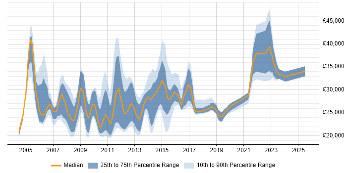 Salary distribution trend for IT Graduate job vacancies in the City of London