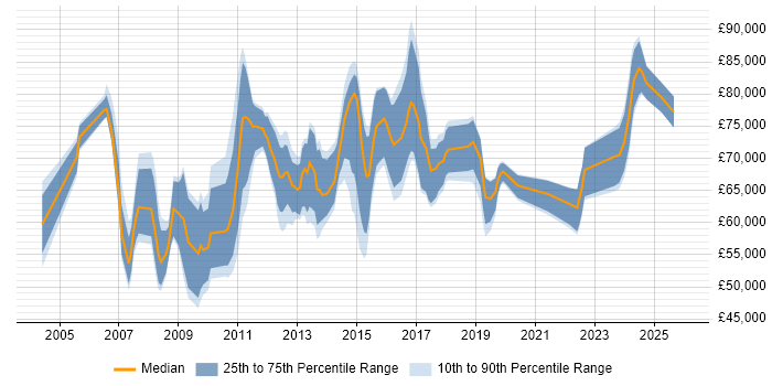 Salary distribution trend for IT Operations Manager job vacancies in the City of London