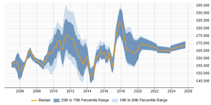 Salary distribution trend for IT Risk Analyst job vacancies in the City of London
