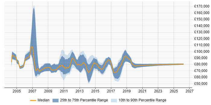 Salary distribution trend for IT Risk Manager job vacancies in the City of London