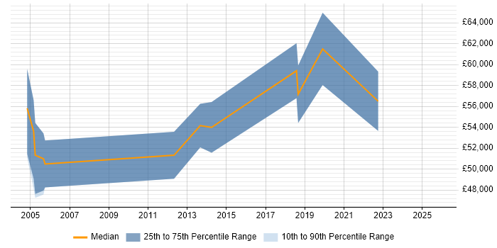Salary distribution trend for IT Security Auditor job vacancies in the City of London