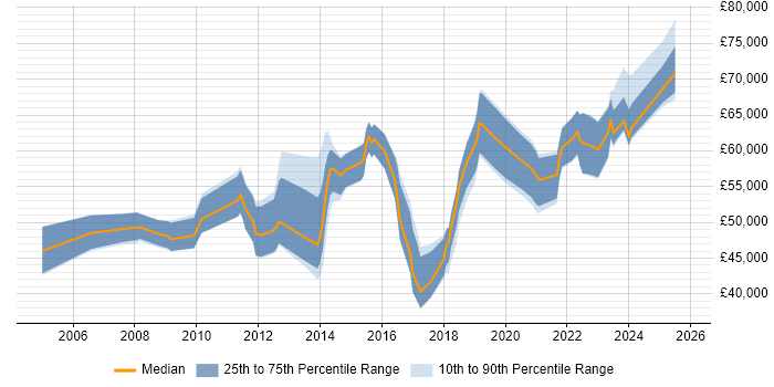 Salary distribution trend for IT Security Engineer job vacancies in the City of London