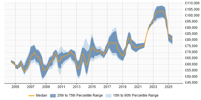 Salary distribution trend for IT Security Manager job vacancies in the City of London
