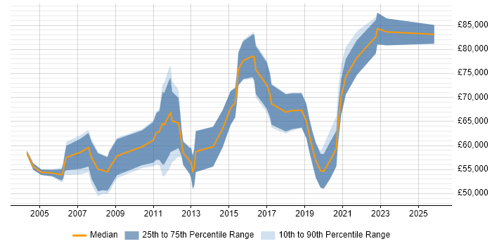 Salary distribution trend for IT Security Specialist job vacancies in the City of London