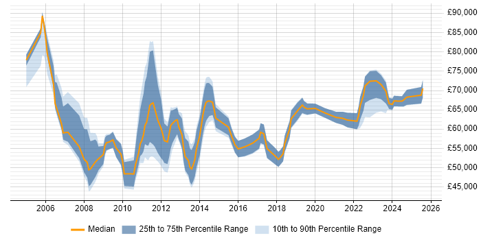 Salary distribution trend for IT Services Delivery Manager job vacancies in the City of London