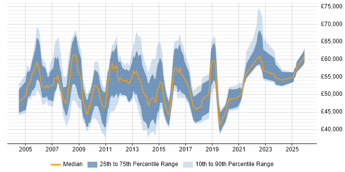 Salary distribution trend for IT Support Manager job vacancies in the City of London