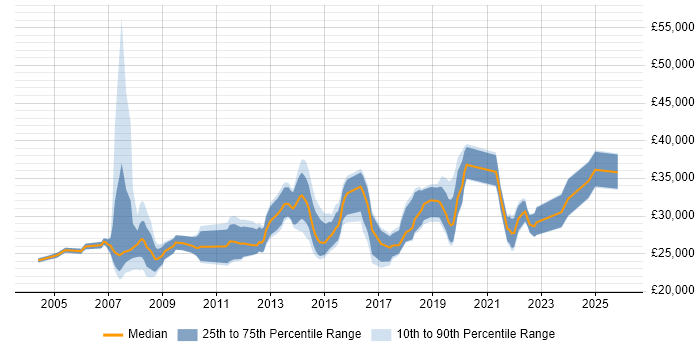 Salary distribution trend for IT Support Technician job vacancies in the City of London