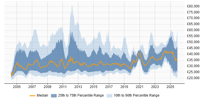Salary distribution trend for IT Support job vacancies in the City of London