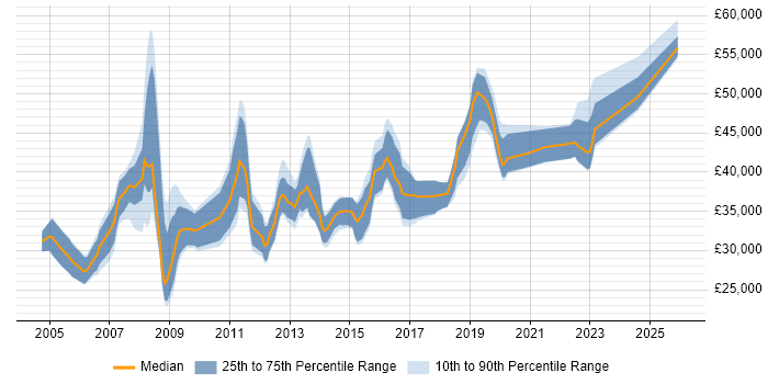 Salary distribution trend for IT Systems Administrator job vacancies in the City of London