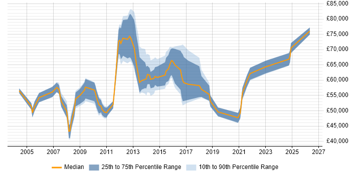 Salary distribution trend for IT Technical Manager job vacancies in the City of London