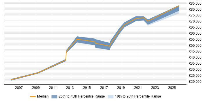 Salary distribution trend for IT Technical Specialist job vacancies in the City of London
